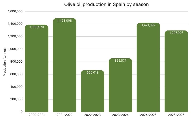 Olive oil production in Spain, by season.jpg